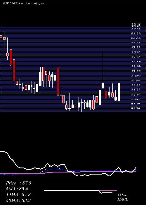  weekly chart SeagoldAqua