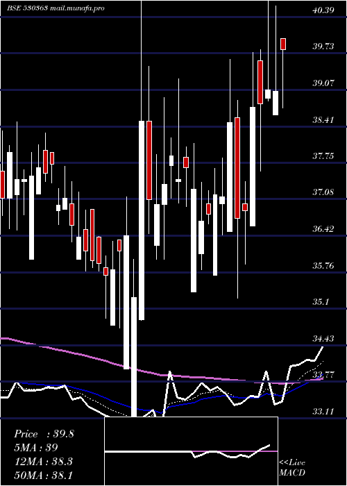  Daily chart UgarSugar