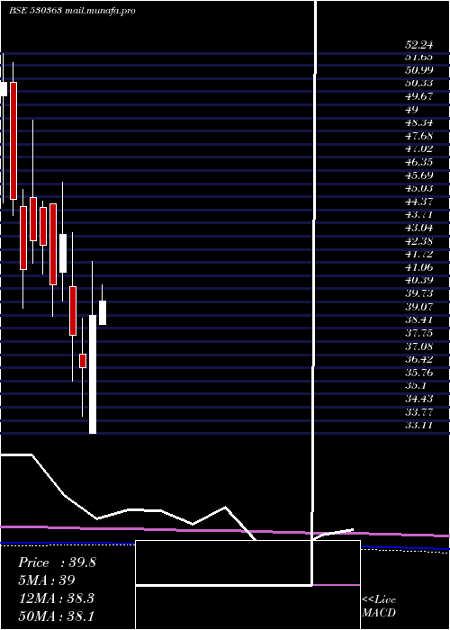  monthly chart UgarSugar