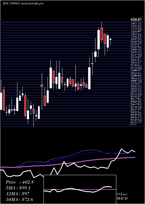  weekly chart Orientbell