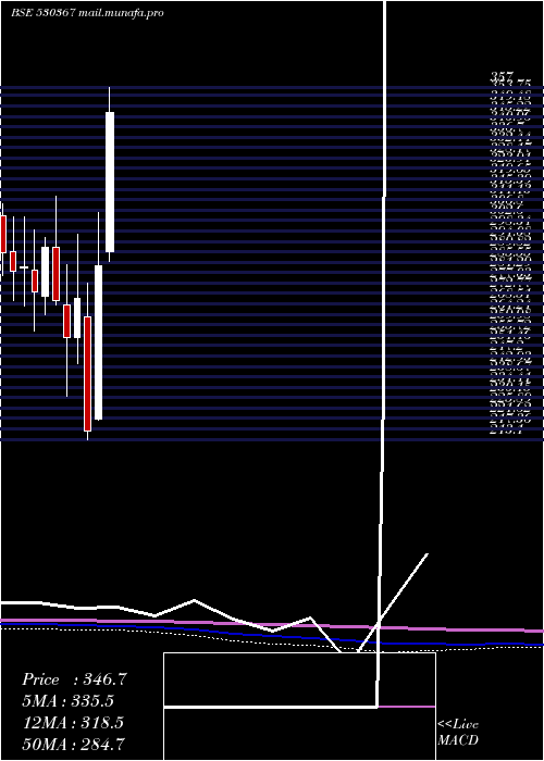  monthly chart NrbBearings