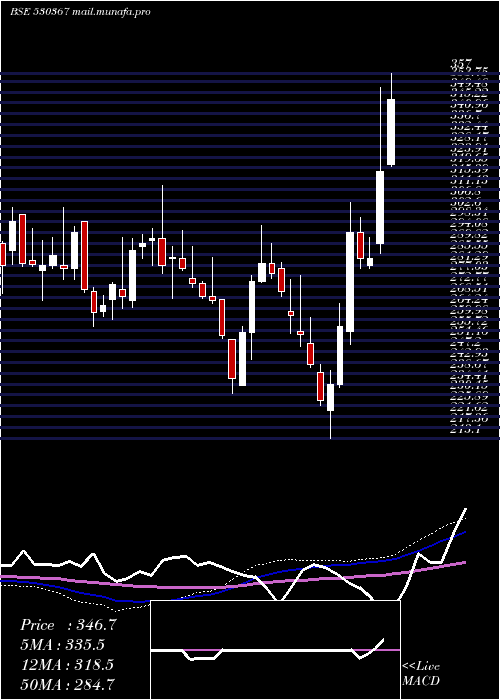  weekly chart NrbBearings