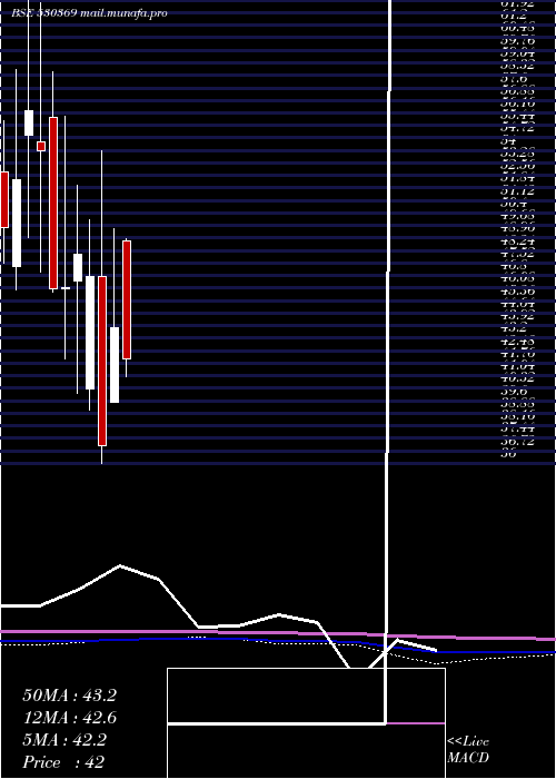  monthly chart VamshiRubb