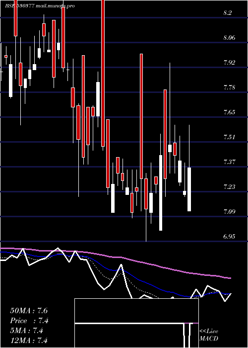  Daily chart NilaInfra
