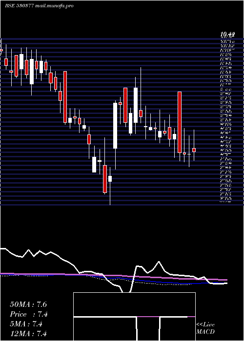  weekly chart NilaInfra