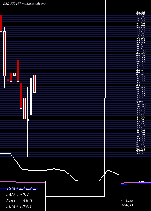  monthly chart EpicEnergy
