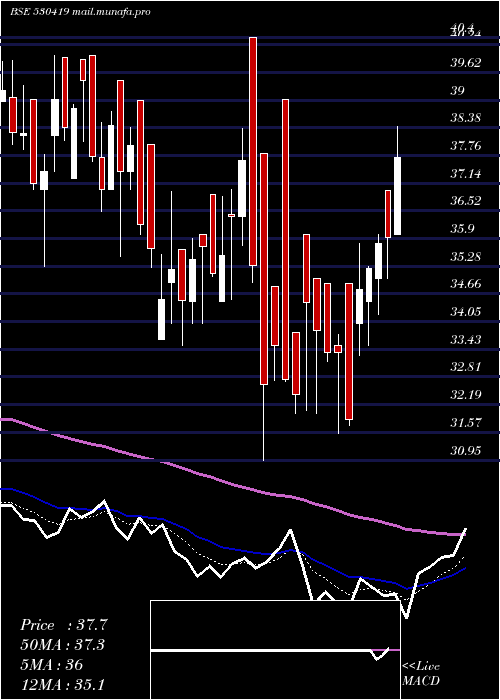  Daily chart SumedhaFisc