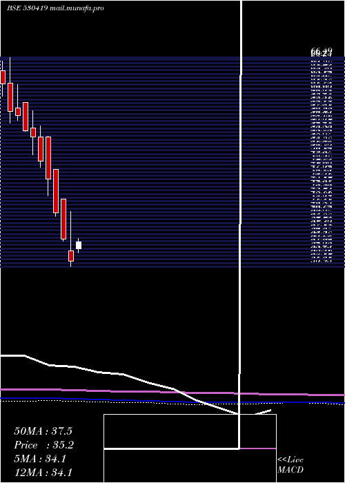  monthly chart SumedhaFisc