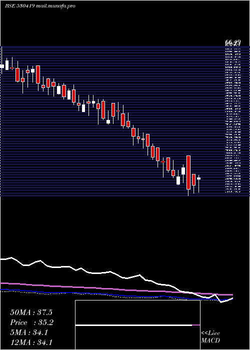  weekly chart SumedhaFisc