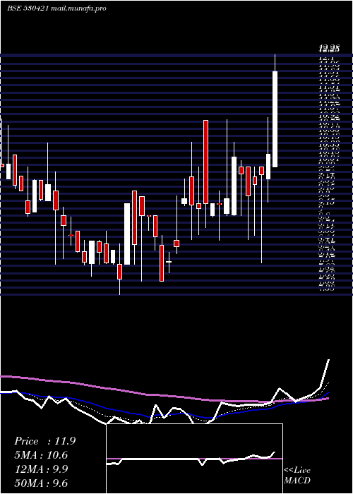 Daily chart KuwerInds