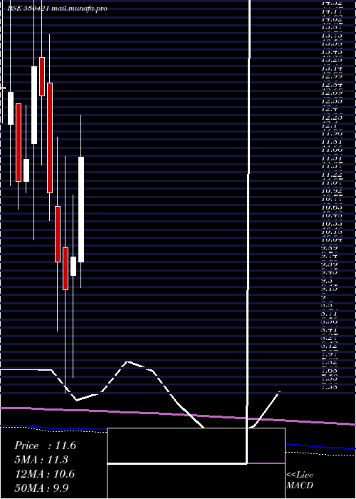  monthly chart KuwerInds
