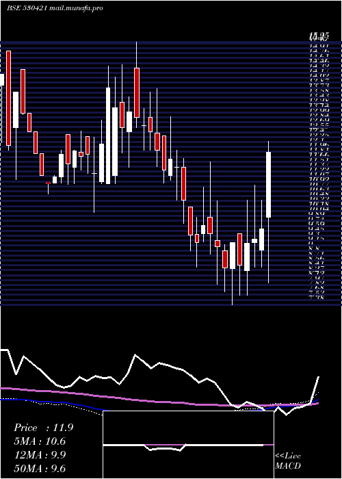  weekly chart KuwerInds