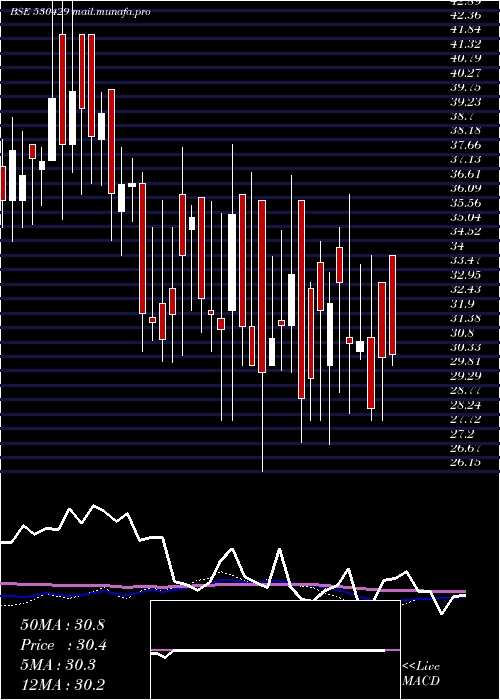  weekly chart AshishPoly