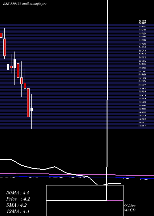  monthly chart SiddhaVen