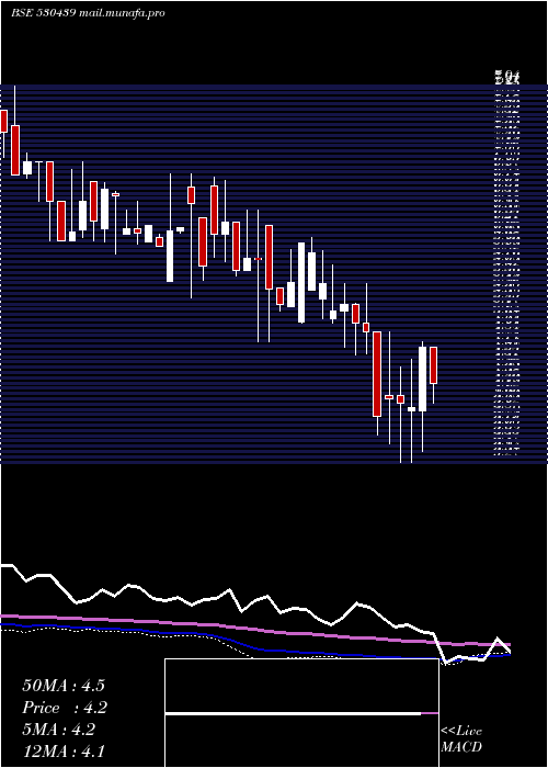  weekly chart SiddhaVen