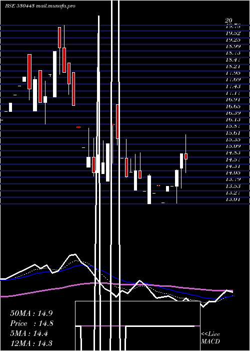  Daily chart KiranSyntex