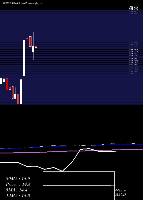  monthly chart KiranSyntex