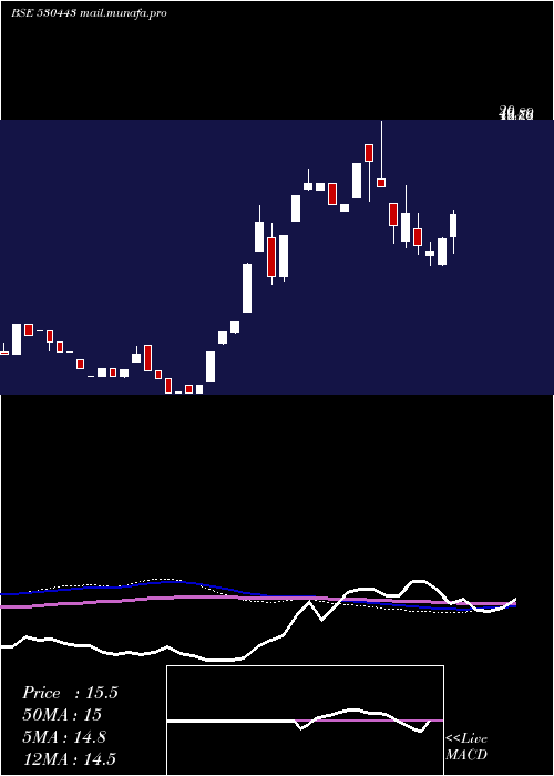  weekly chart KiranSyntex
