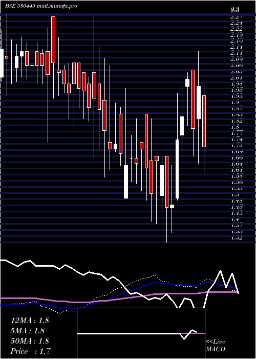  weekly chart SumeruInd