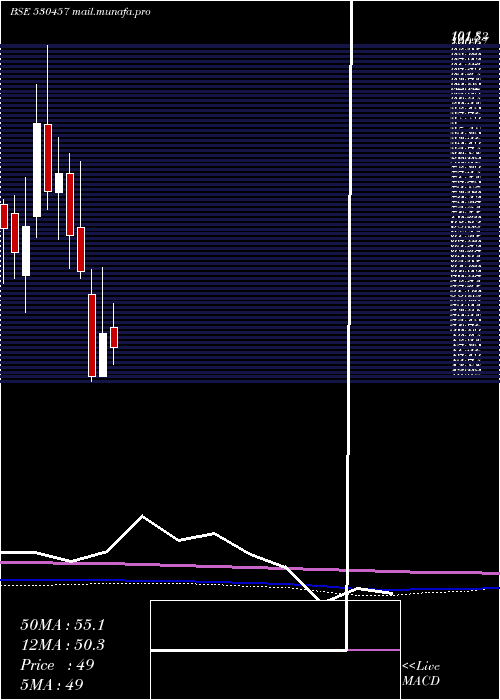  monthly chart CineradComm