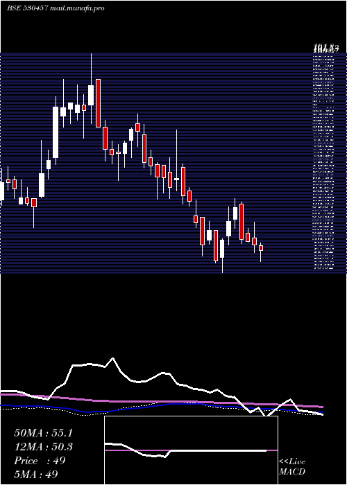  weekly chart CineradComm