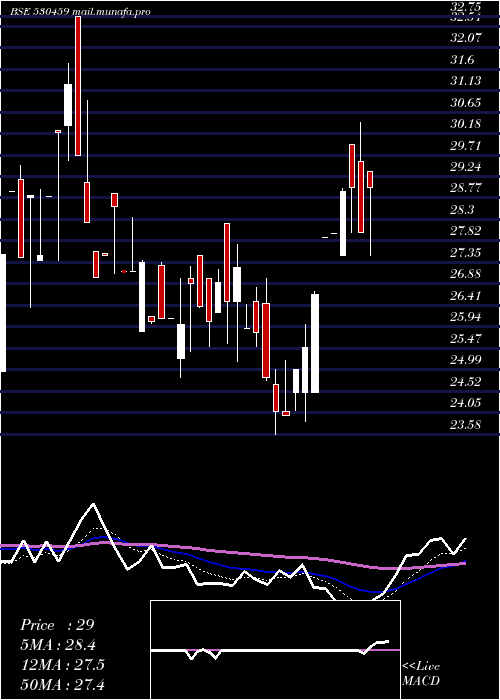  Daily chart ValsonIndus