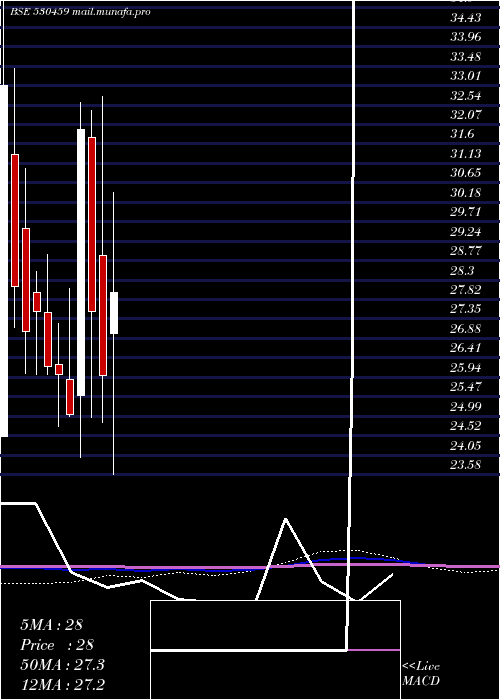  monthly chart ValsonIndus