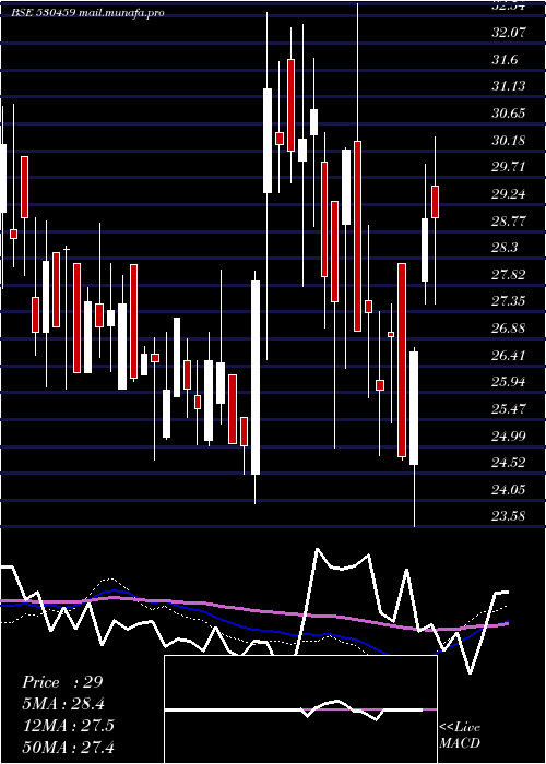  weekly chart ValsonIndus