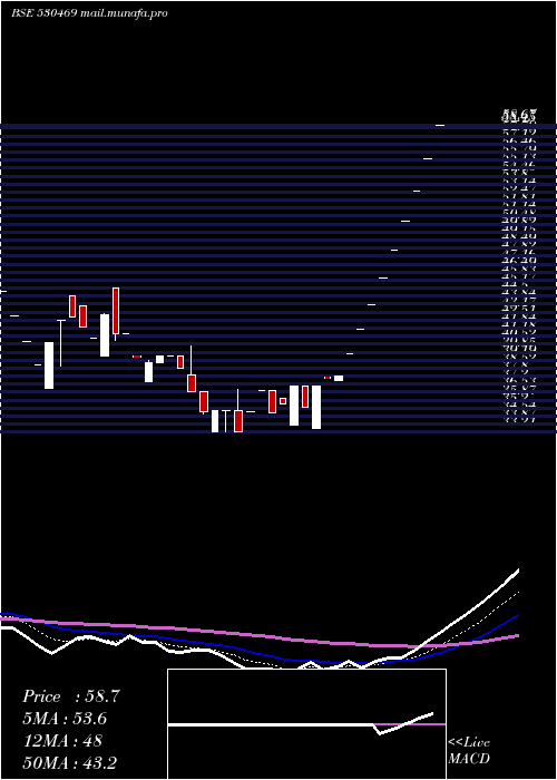  Daily chart GslSecur