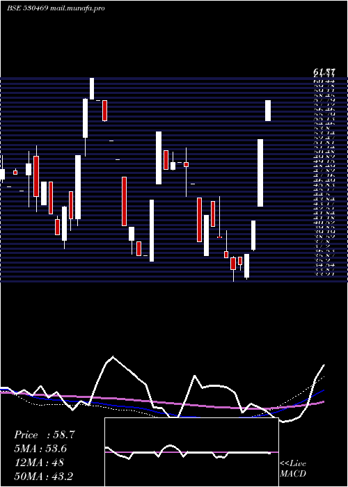  weekly chart GslSecur