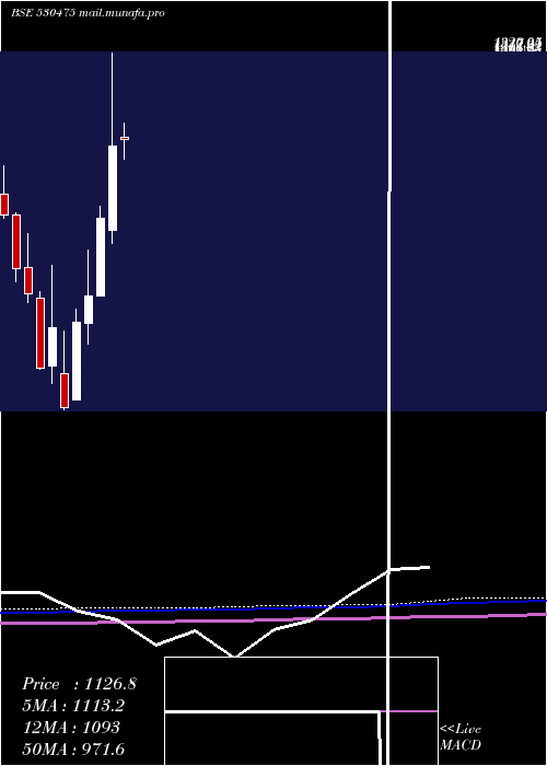  monthly chart Tinnarubr