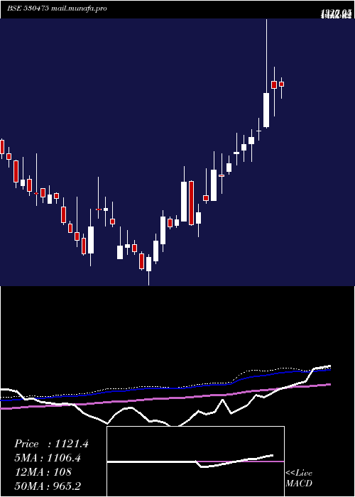  weekly chart Tinnarubr