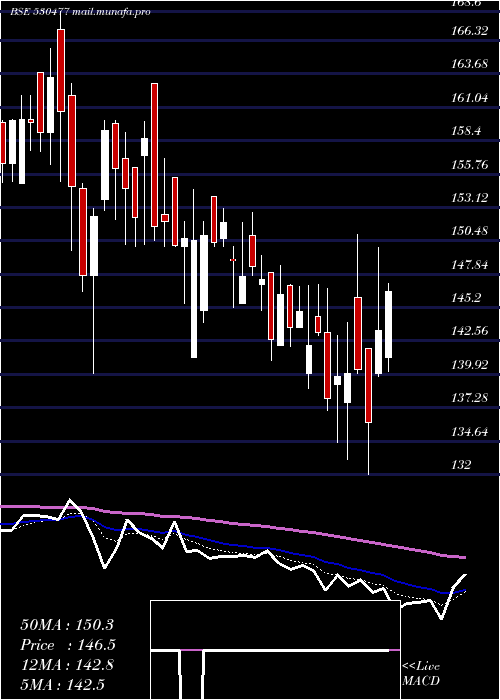  Daily chart VikramTherm