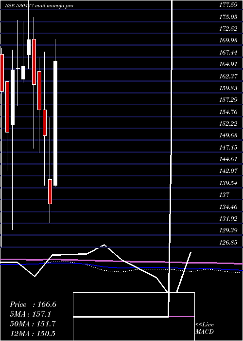  monthly chart VikramTherm