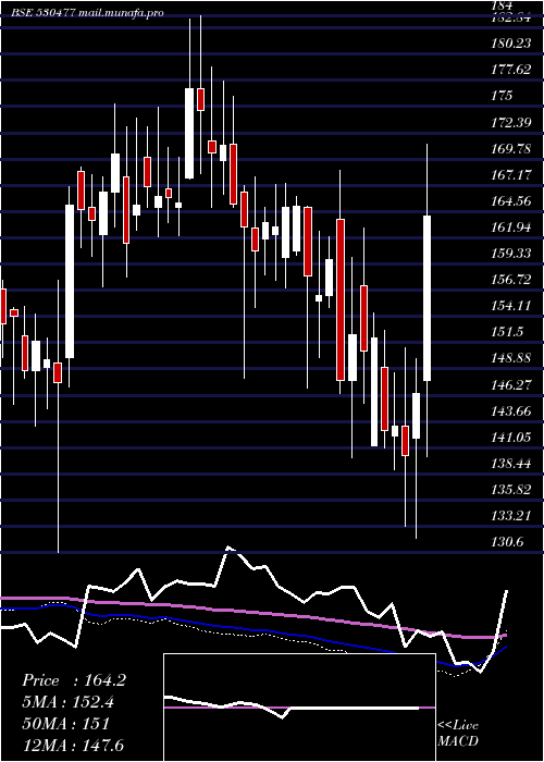  weekly chart VikramTherm