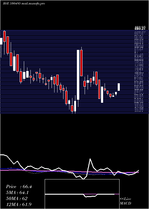  weekly chart Stratmont