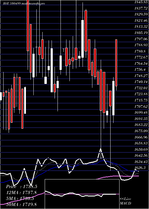  Daily chart AK