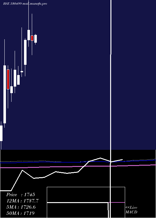  monthly chart AK