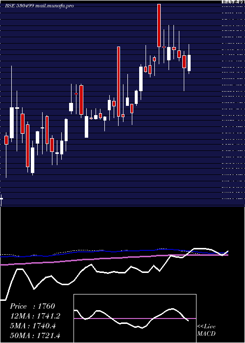  weekly chart AK