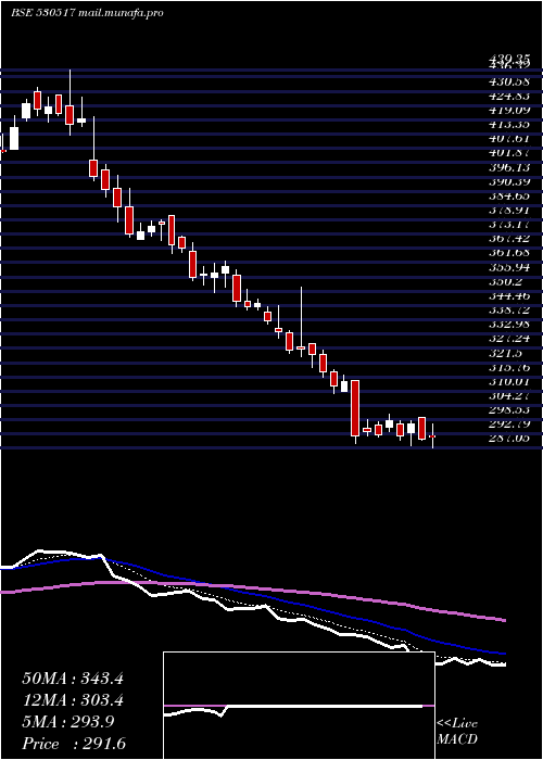  Daily chart RelaxoFoot
