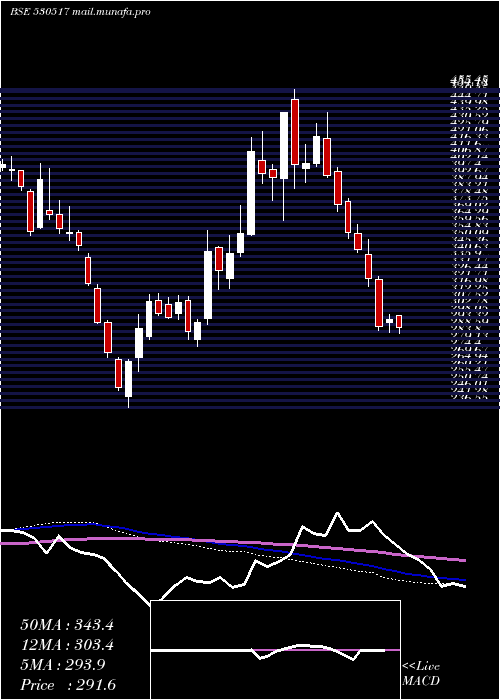  weekly chart RelaxoFoot