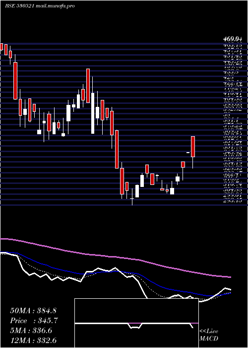  Daily chart ViratIndus