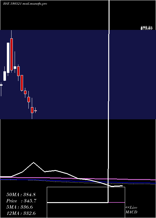  monthly chart ViratIndus