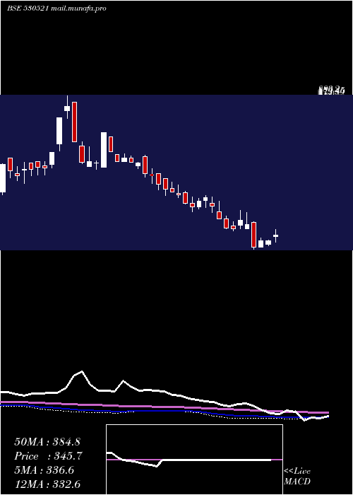  weekly chart ViratIndus