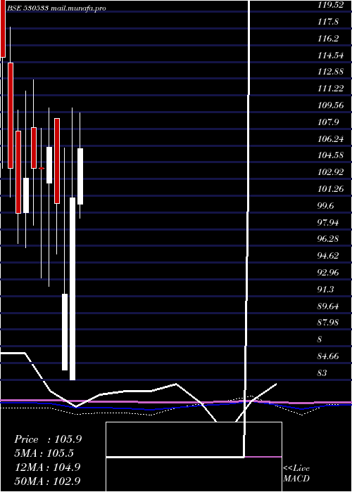  monthly chart TeraiTea