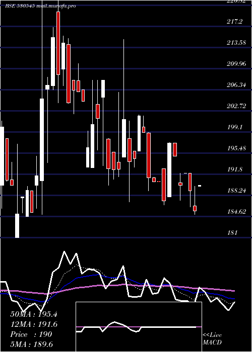  Daily chart CoscoIndia