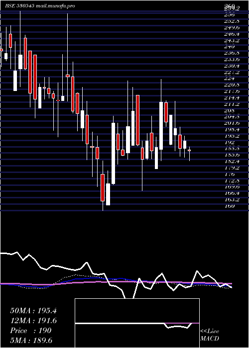  weekly chart CoscoIndia