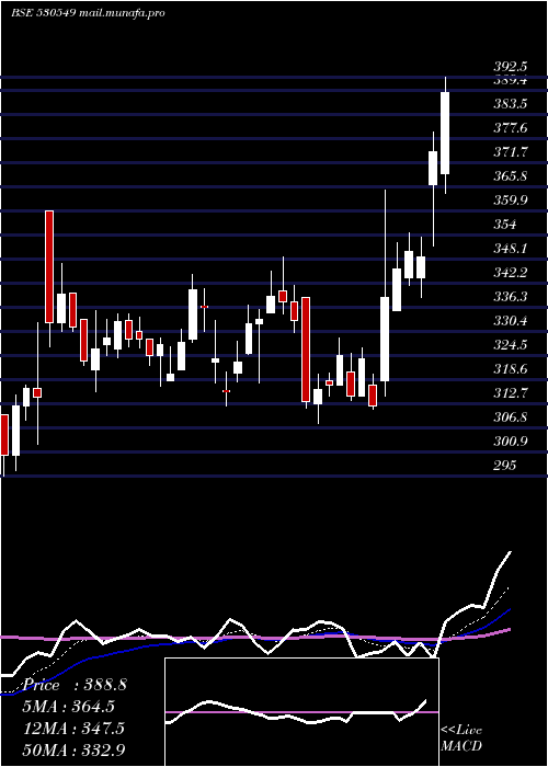 Daily chart ShilpaMedic