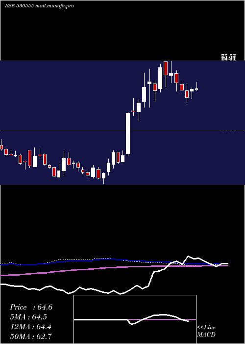  weekly chart ParamountCo