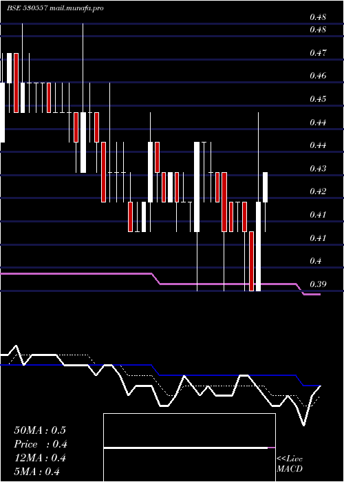  Daily chart NclResearch